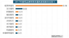 欧明、佛山照明、雷士照产物牌紧随其后